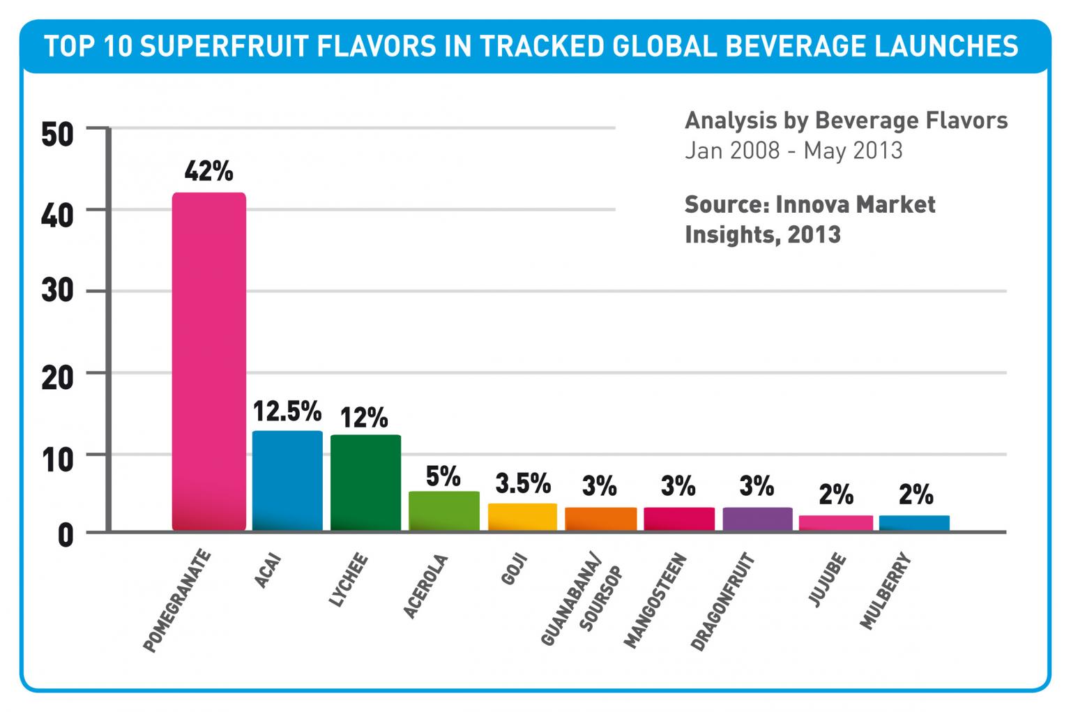 Boom in healthy flavours in US soft drinks market Scientist Live